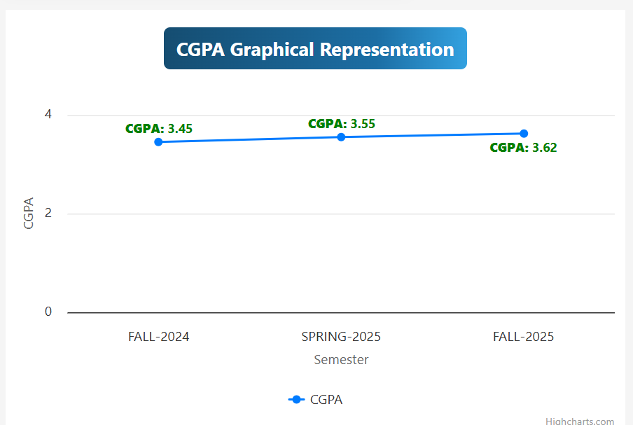 CGPA Graph